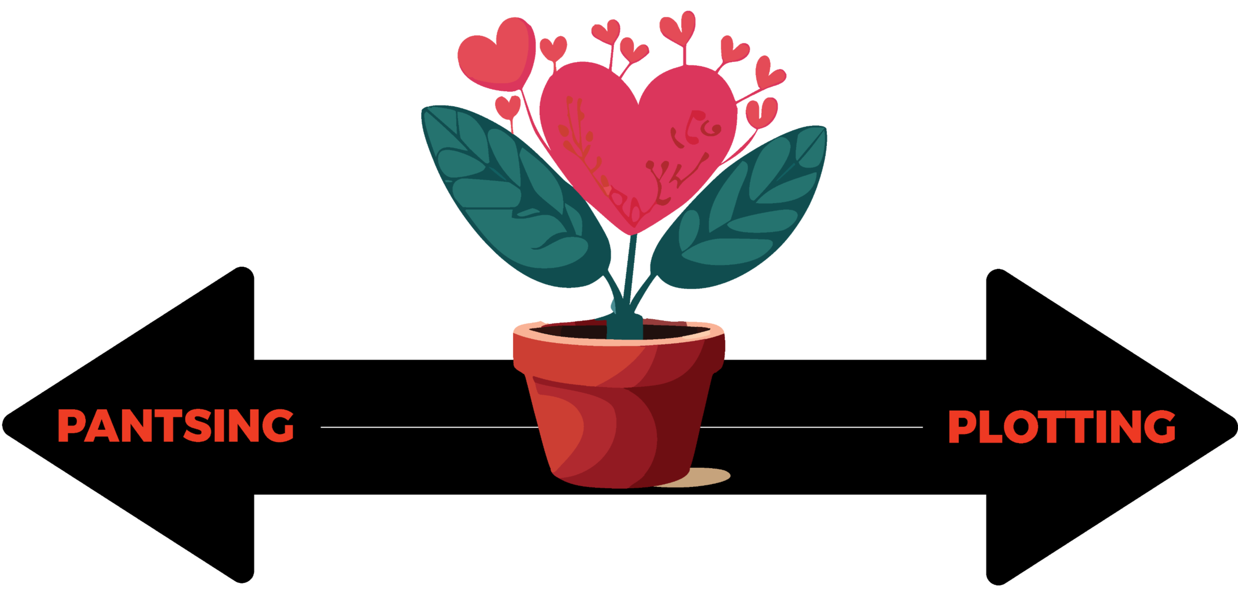 A two-sided arrow with Pantsing on the left and Plotting on the right and a heart-shaped plant at the center